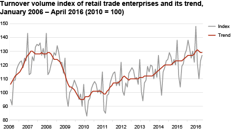 Diagram: Turnover volume index of retail trade enterprises and its trend