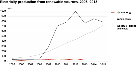 Diagram: Electricity production from renewable sources, 2005–2015