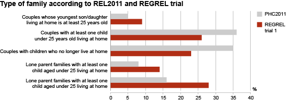 Diagram: Type of family according to PHC2011 and REGREL