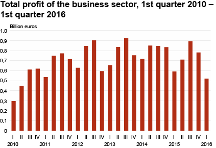 Diagram: Total profit of the business sector, 1st quarter 2010 – 1st quarter 2016