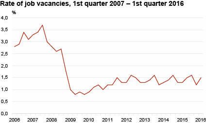 Diagram: Rate of job vacancies, 1st quarter 2007 – 1st quarter 2016