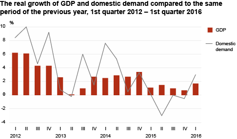 Diagram: The real growth of GDP and domestic demand