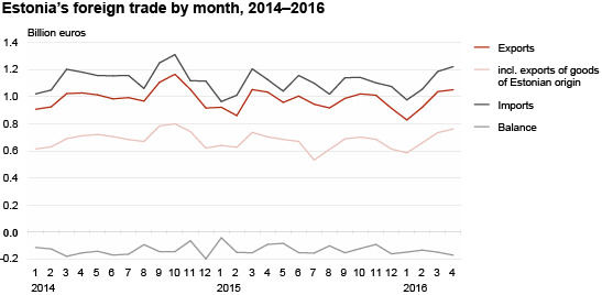 Diagram: Estonia’s foreign trade by month, 2014–2016