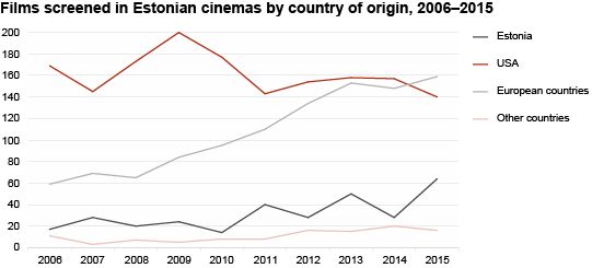 Diagramm: Films screened in Estonian cinemas by country of origin, 2006–2015