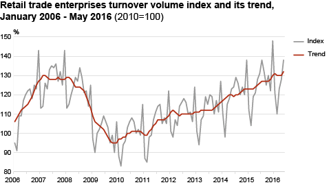 Diagram: Turnover volume index of retail trade enterprises and its trend