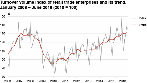 Diagram: Turnover volume index of retail trade enterprises and its trend