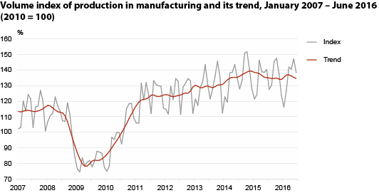 Diagram: Volume index of production in manufacturing and its trend