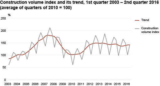 Diagram: Construction volume index and its trend