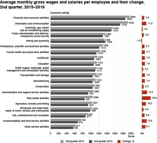 Diagram: Average monthly gross wages and salaries and their change by economic activity