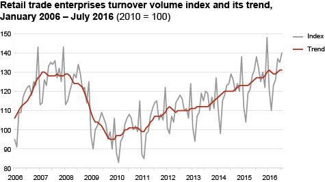 Diagram: Turnover volume index of retail trade enterprises and its trend