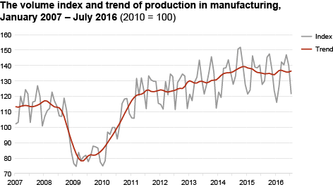 Diagram: Volume index of production in manufacturing and its trend