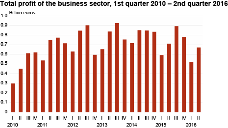 Diagram: Total profit of the business sector, 1st quarter 2010 – 2nd quarter 2016