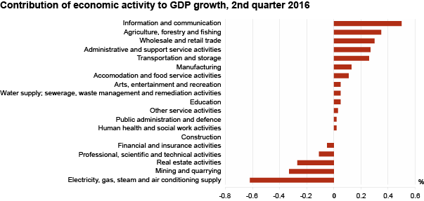 Diagram: Contribution of economic activity to GDP growth, 2nd quarter 2016