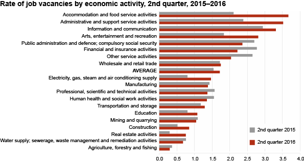 Diagram: Rate of job vacancies by economic activity, 2nd quarter, 2015–2016