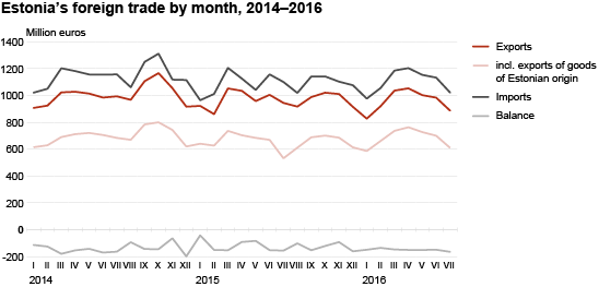 Diagram: Estonia’s foreign trade by month, 2014–2016