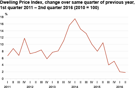 Diagram: Dwelling Price Index, change over same quarter of previous year