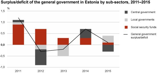 Diagram: Surplus/deficit of the general government in Estonia by sub-sectors, 2011–2015