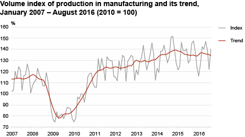 Diagram: Volume index of production in manufacturing and its trend