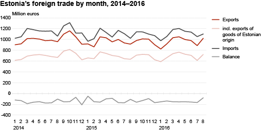 Diagram: Estonia’s foreign trade by month, 2014–2016