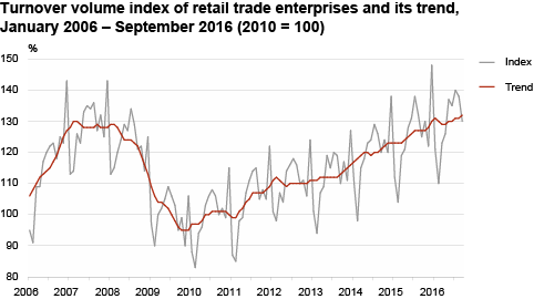 Diagram: Turnover volume index of retail trade enterprises and its trend