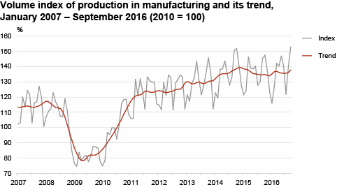 Diagram: Volume index of production in manufacturing and its trend