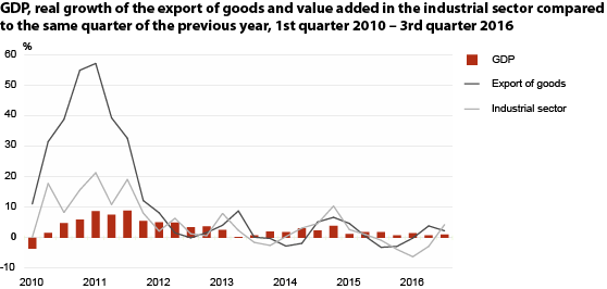 Diagram: GDP, real growth of the export of goods and value added in the industrial sector 