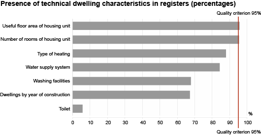 Diagram: Presence of technical dwelling characteristics in registers