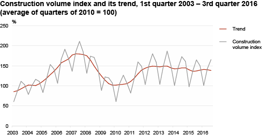Diagram: Construction volume index and its trend, 1st quarter 2003 – 3rd quarter 2016