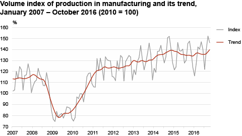 Diagram: Volume index of production in manufacturing and its trend