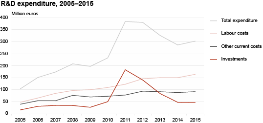 Diagram: R&D expenditure, 2005–2015