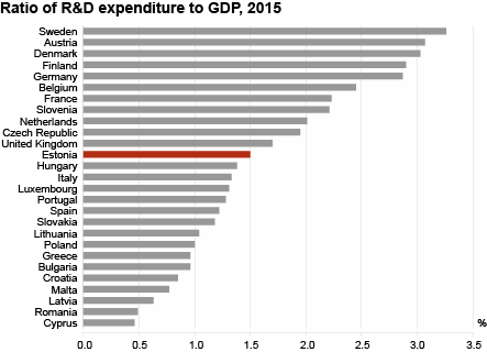 Diagram: Ratio of R&D expenditure to GDP, 2015