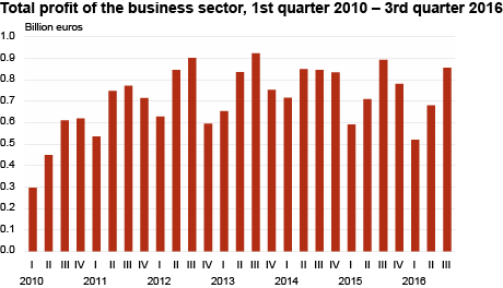 Diagramm: Total profit of the business sector, 1st quarter 2010 – 3rd quarter 2016