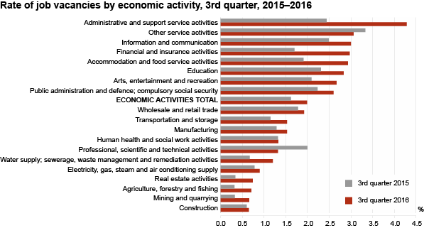 Diagram: Rate of job vacancies by economic activity, 3rd quarter, 2015–2016
