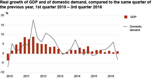 Diagram: Real growth of GDP and of domestic demand, compared to the same quarter of the previous year, 1st quarter 2010 – 3rd quarter 2016