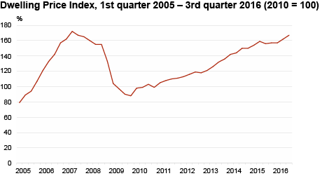 Diagram: Dwelling Price Index