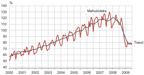 Diagramm: Töötleva tööstuse toodangu mahuindeks ja selle trend, jaanuar 2000 – juuli 2009 (2005 = 100)