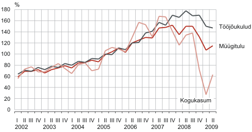 Diagramm: Ettevõtlussektori müügitulu, tõõjõukulud ja kogukasum, I kvartal 2002 – II kvartal 2009