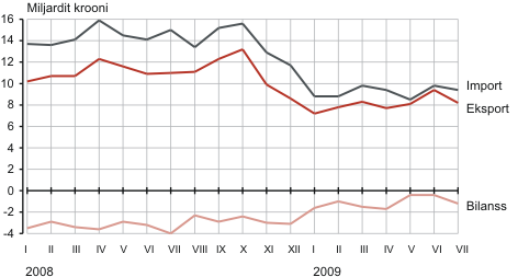 Diagramm: Eesti kaubavahetus, jaanuar 2008 – juuli 2009