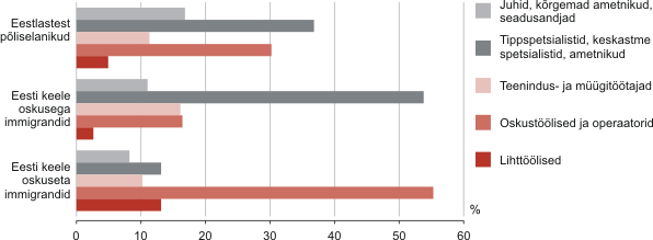 Diagramm:"25–49-aastaste eestlastest põliselanike ning immigrantrahvastiku tööalane staatus päritolu ja eesti keele oskuse järgi, 2008"