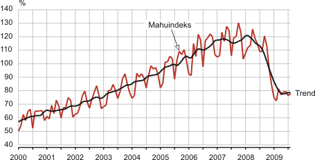 Diagramm:"Töötleva tööstuse toodangu mahuindeks ja selle trenda, jaanuar 2000 – august 2009 (2005 = 100)"