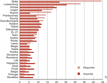 Diagramm:"KT kaupade osatähtsus riigi (ühenduse) koguekspordis ja -impordis, 2008"