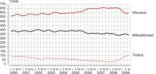 Diagramm:15–74-aastased hõiveseisundi järgi, I kvartal 2000 – III kvartal 2009