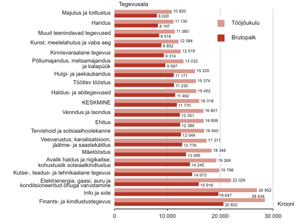 Diagramm: Palgatöötaja keskmine brutopalk ja tööjõukulu kuus, III kvartal 2009