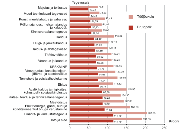 Diagramm: Palgatöötaja keskmine brutopalk ja tööjõukulu tunnis, III kvartal 2009