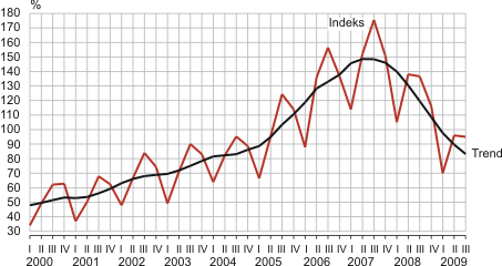 Diagramm: Ehitusmahuindeks ja selle trend, I kvartal 2000 – III kvartal 2009 (2005. aasta kvartalite keskmine = 100)