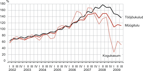 Diagramm: Ettevõtlussektori müügitulu, kulud ja kasum, I kvartal 2002 – III kvartal 2009 (2005. aasta kvartalite keskmine = 100)