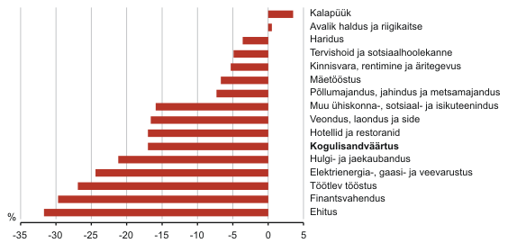 Diagramm: Tegevusalade lisandväärtuse reaalkasv, III kvartal 2009