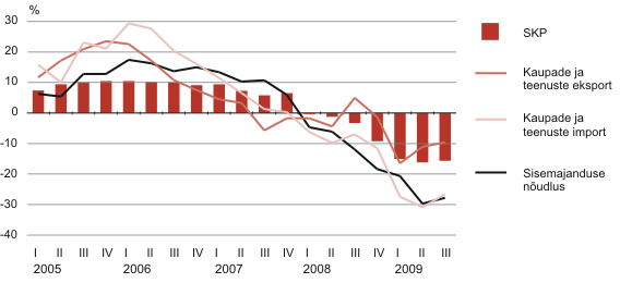 Diagramm: SKP ja selle komponentide reaalkasv, I kvartal 2005 – III kvartal 2009