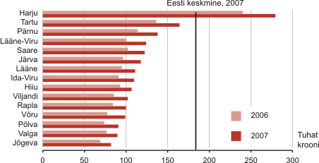 Diagramm: SKP elaniku kohta maakonniti, 2006–2007