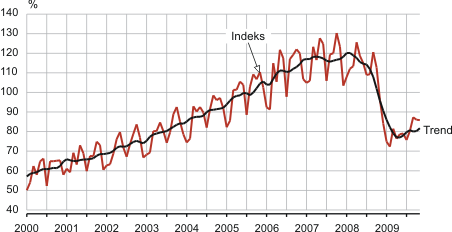 Diagramm: Töötleva tööstuse toodangu mahuindeks ja selle trend, jaanuar 2000 – november 2009